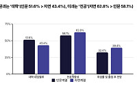 문과는 ‘간판’, 이과는 ‘학과’…성적대별 수시 전략도 달랐다