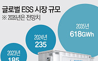 AI 데이터센터發 ESS 수요 폭발…전기차 캐즘 극복 열쇠로