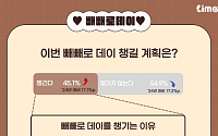 “올해 빼빼로데이 챙길 것” 남성 비중 46.8%⋯여성보다 높았다