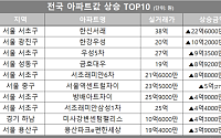 [아파트값 상승 톱10] 서울 서초구 '한신서래' 등
