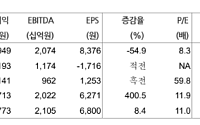 현대차증권 "S-Oil, 정제마진 강세로 호실적 예상…내년 샤힌프로젝트 관건"