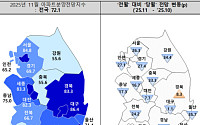 '10·15 대책 여파'…11월 분양전망지수 대폭 하락