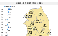 서울 아파트값 관망세 확산…강남3구·성동·광진 줄줄이 둔화