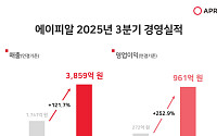 에이피알, 3분기 분기 최대 매출·영업익 달성⋯연 매출 1조 달성 ‘눈앞’