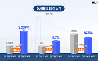 DL이앤씨, 3분기 영업이익 1168억…전년비 40.1%↑ ‘수익성 회복’