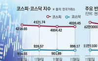 ‘널뛰기 장세’ 코스피, 4020대 반등…외국인 4일째 매도