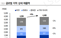 LS증권 "아모레퍼시픽, 글로벌 시장 확장…설화수·코스알엑스가 견인