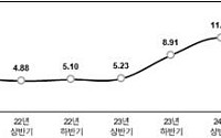문자스팸, 1년 만에 약 74% 급감⋯국민 1인당 문자스팸 월평균 3통