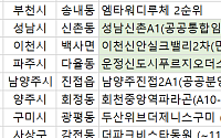 [오늘의 청약 일정] ‘반포래미안트리니원’ 특별공급 청약 접수 등