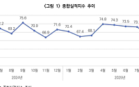 10월 건설기업 체감지수 66.3…18개월 내 최저치