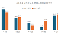 5대 금융, 비은행 순익 늘었지만…체질 개선은 ‘아직’