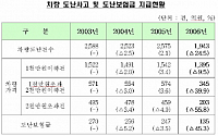 보험사, 차량도난보험금 지급 급감