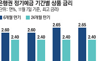 “2년보다 6개월 만기 예금금리가 더 높네⋯가입 전 꼼꼼히 비교를”
