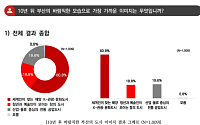 부산 시민 60.8% '10년 뒤 해양 K-관광·문화도시' 선택… 전통 공업도시 선호의 3배