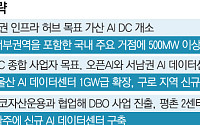 MNO 넘어 AI 인프라로… ‘데이터센터 대전’ 불붙은 통신3사