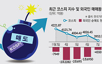 코스피, 4000선 붕괴…외국인 한주 새 7.2조 ‘역대급 탈출’