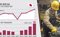 ‘사람이 없다’…일본 경제, 인력난에 연간 16조 엔 손실
