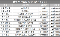 [아파트값 상승 톱10] 서울 송파구 '파크리오' 등