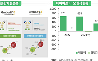 그로쓰리서치 "에이비엘바이오, 차세대 ADC·플랫폼 기술로 기술이전 중심 성장 본격화"