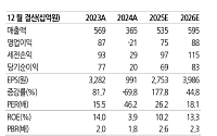 유진투자증권 "와이지엔터테인먼트, MD 매출 아쉬워⋯목표가 15%↓"