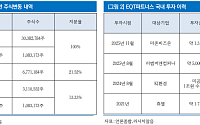 리서치알음 "더존비즈온, EQT와 AI·클라우드 동력 강화…어닝 서프라이즈 예고"