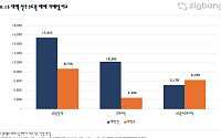 10·15 대책 이후 수도권 비규제지역 아파트 거래 22% 증가
