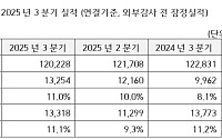 코오롱ENP, 3분기 영업익 133억⋯전년比 33.1%↑