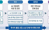 AI 인재 5.5년 만에 박사까지…‘패스트트랙’ 신설 [AI 인재양성 방안]