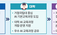 AI 중점학교 2000곳으로 늘린다⋯교육과정도 전면 개편 [AI 인재양성 방안]