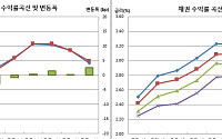 [채권마감] 커브스팁, 외인 3선 매수·10선 매도+환율 하락