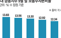 환율 1500원 시대 오나…금융지주 밸류업, 강달러가 발목 [환율 고공행진]