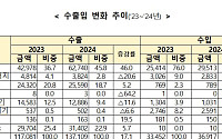 K-바이오, 불황 뚫고 훨훨⋯작년 수출 17% 늘고 설비투자 145% 급증