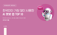 한국인이 가장 많이 사용하는 AI 챗봇 앱은?...크랙ㆍ그록 AI 급성장