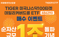 미래에셋, ‘TIGER 미국나스닥100타겟데일리커버드콜’ 순자산 1조원 돌파