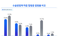 전립선암, 매년 13.6% 증가…1100만원 로봇수술 비중 85%