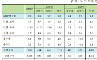 “내수 회복에 내년 한국 경제성장률 2.1%…은행권 기업대출 경쟁 치열할 것”