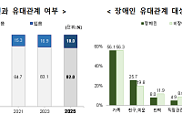 국민 18% "장애인과 지속적 유대"… 87.8% "시설 설립 반대 안 해" [2025 사회조사]