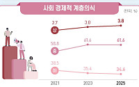 이번 생에 역전 가능?...계층 상승 믿음, 2년 만에 반등 [2025 사회조사]