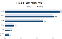 돈보다 돌봄…'일하며 즐기는 노후'가 새 기준으로  [2025 사회조사]