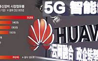 EU, 화웨이·ZTE 퇴출 ‘법제화’ 추진…中과 통신전쟁 재점화