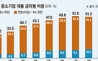 중소기업 대출 '금리 연 4% 미만' 비중이 절반…3년3개월來 '최고'