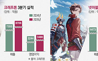 흥행작 여부로 갈린 게임업계 3분기 실적…크래프톤·넷마블 ‘맑음’