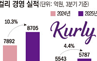 수익 다각화에 성공한 컬리...3분기 연속 흑자행진