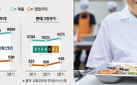 시니어ㆍ식자재로 영역 확대...급식 3사, 나란히 3분기 ‘호실적’