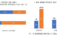 무협, 스타트업 지원 효과… 투자유치 54%ㆍ매출 성장 62%
