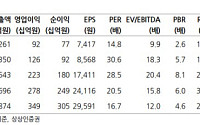 상상인證 "파마리서치, 4분기부터 매출 회복 전망…목표가는 12%↓"