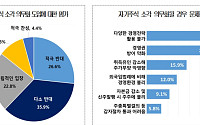상장 기업 63% "자기주식 소각 의무화 반대"