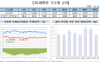 금리인하 기대감 약화에 금리 일제히 상승…회사채 수요예측 '활황'
