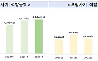 지난해 車보험사기 5704억...금감원·경찰청·손보업계, ‘고의 교통사고’ 근절 손잡았다