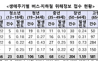 “버스에서 내리다 넘어져” 고령자 안전사고 증가…소비자안전주의보 발령